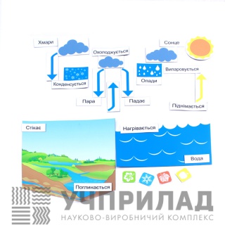 Дидактичний посібник "Кругообіг води в природі